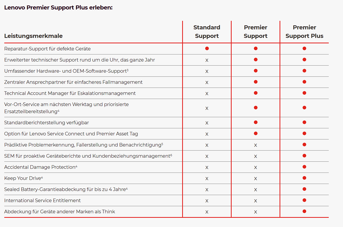 1 Jahr Premium Care plus für Legion Pro 5 16IRX10