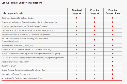 1 Jahr Premium Care plus für Legion Pro 5 16IRX10